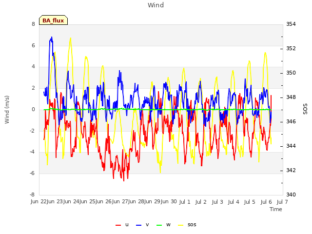 plot of Wind