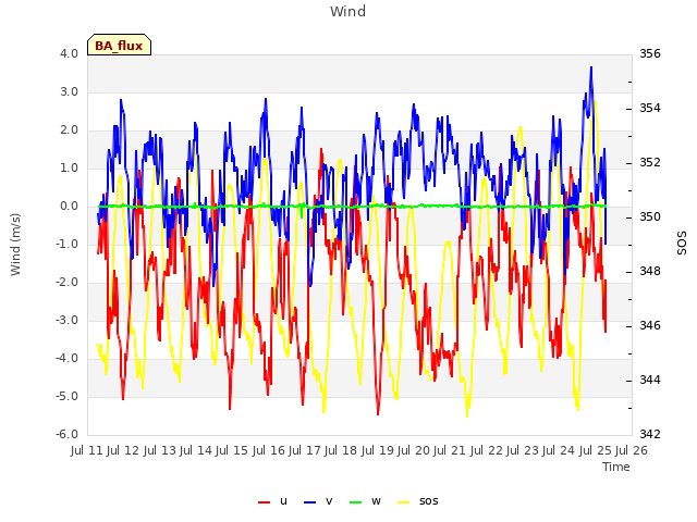 plot of Wind