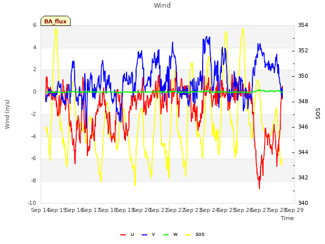 plot of Wind