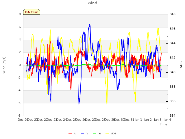 plot of Wind