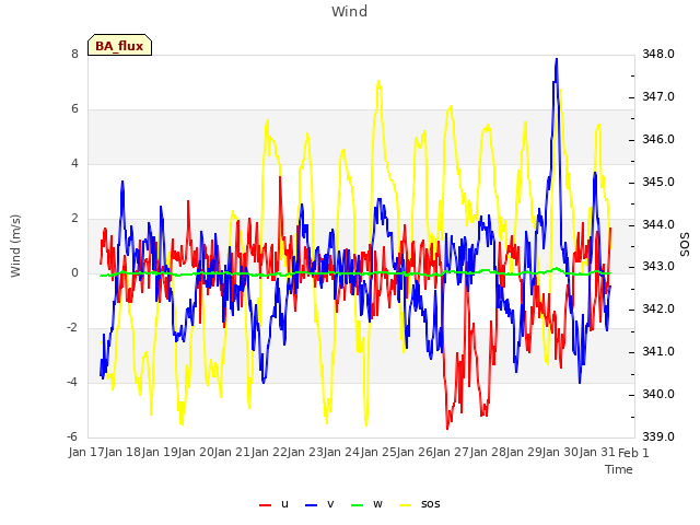 plot of Wind