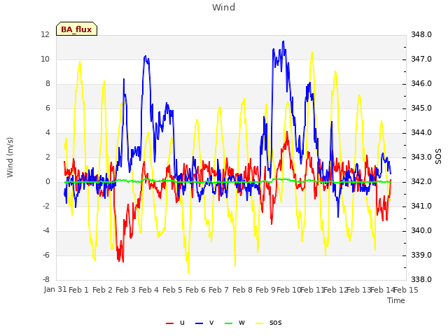 plot of Wind