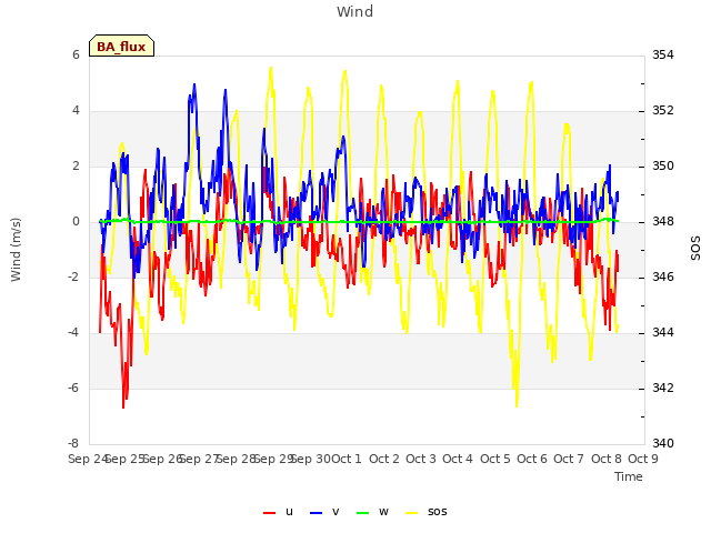 plot of Wind