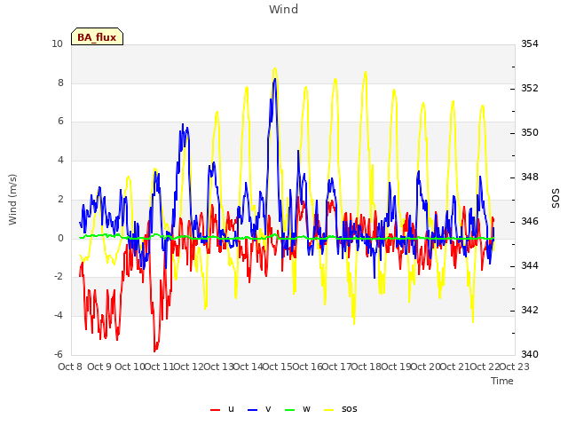 plot of Wind