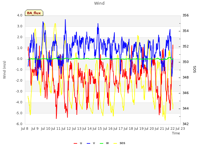 plot of Wind