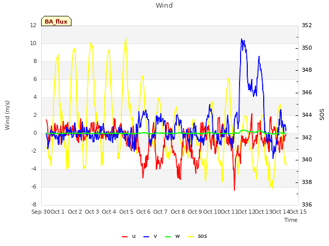 plot of Wind