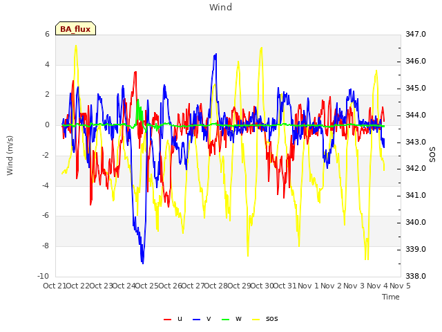 plot of Wind