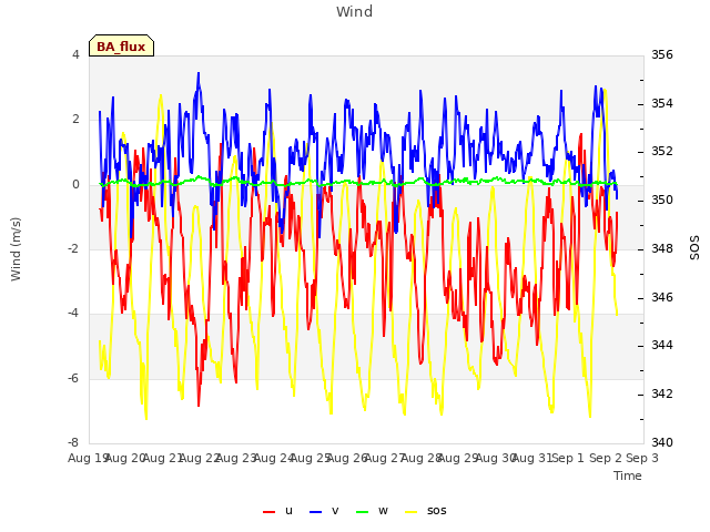 plot of Wind