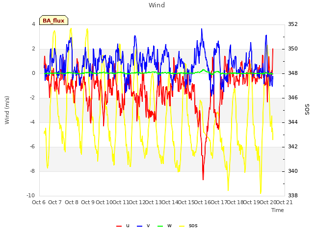plot of Wind