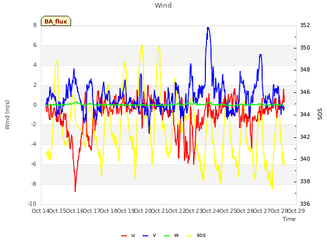 plot of Wind