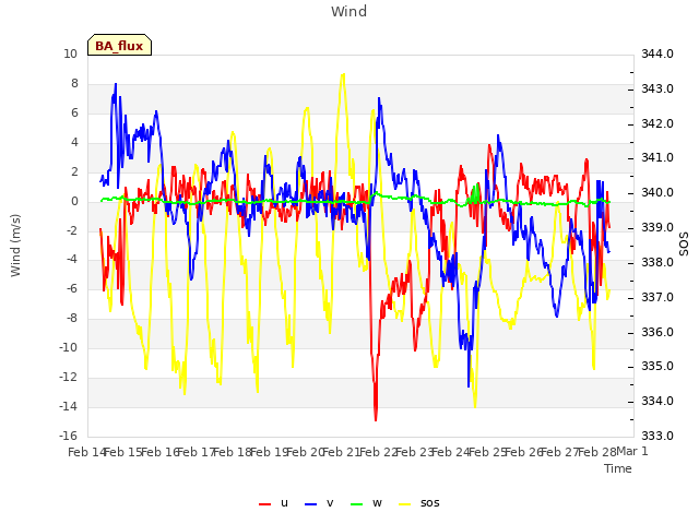 plot of Wind