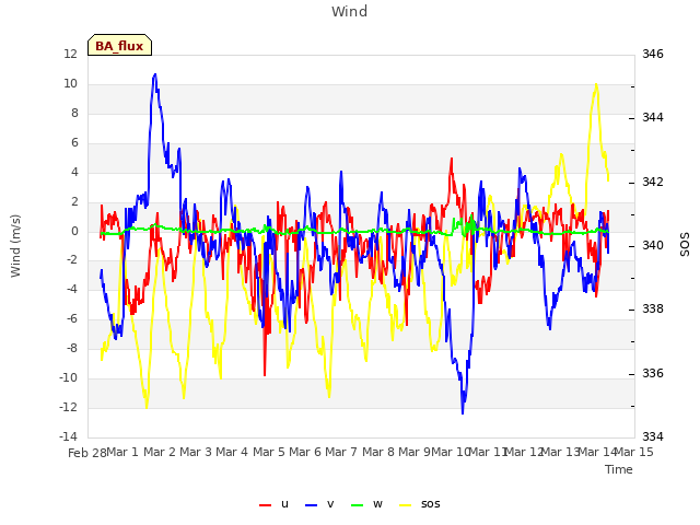 plot of Wind