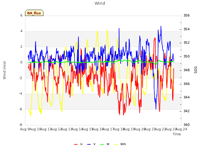 plot of Wind