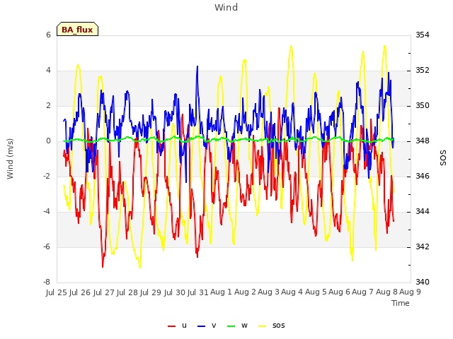 plot of Wind