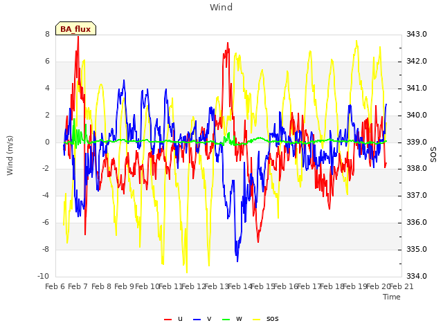 plot of Wind