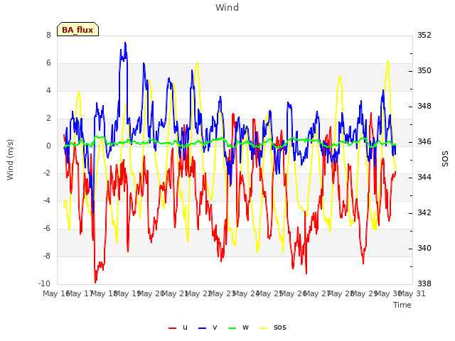 plot of Wind