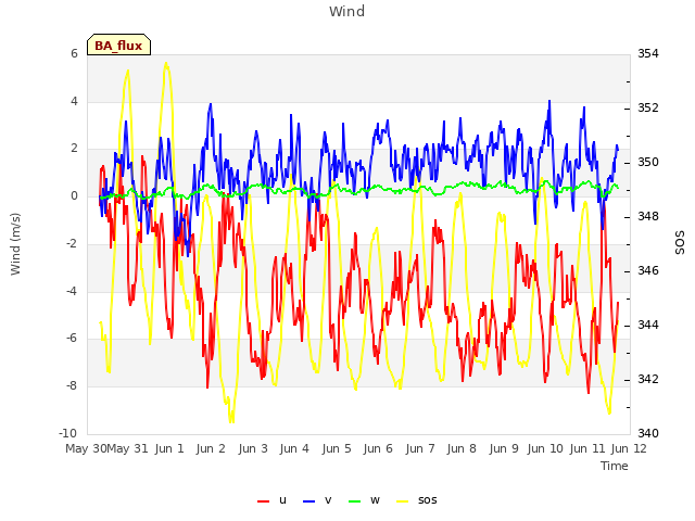 plot of Wind