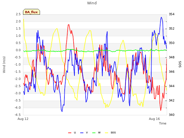 Explore the graph:Wind in a new window