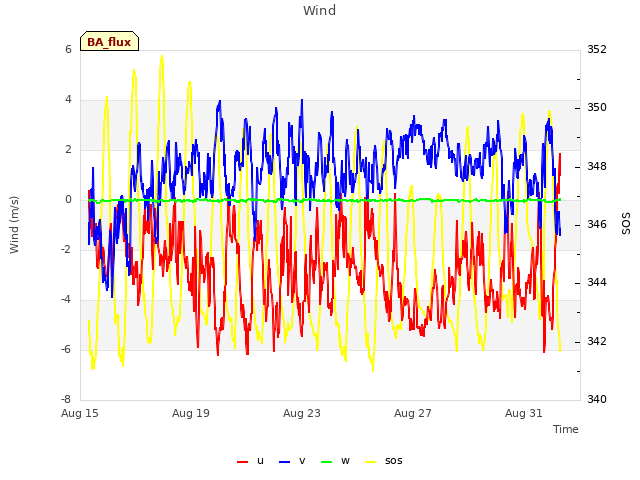Explore the graph:Wind in a new window