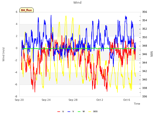 Explore the graph:Wind in a new window