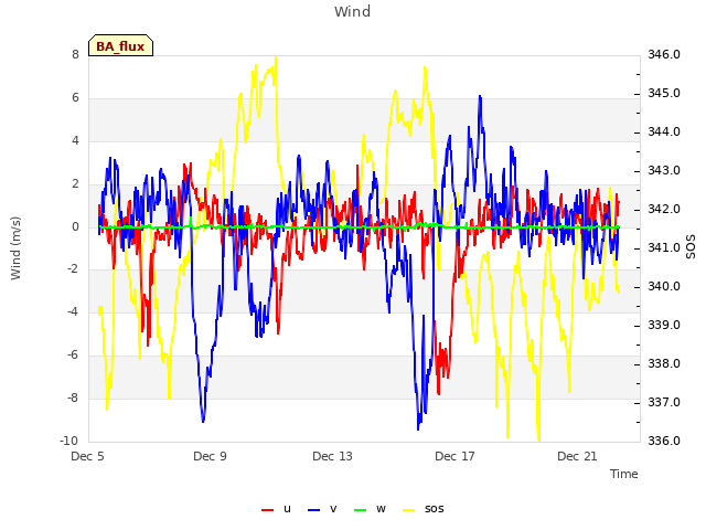 Explore the graph:Wind in a new window
