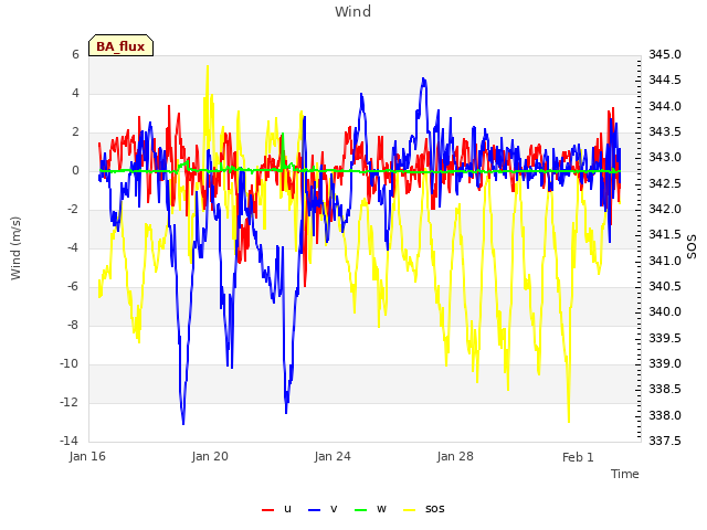 Explore the graph:Wind in a new window