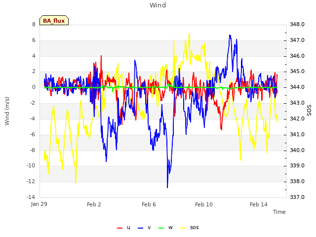 Explore the graph:Wind in a new window