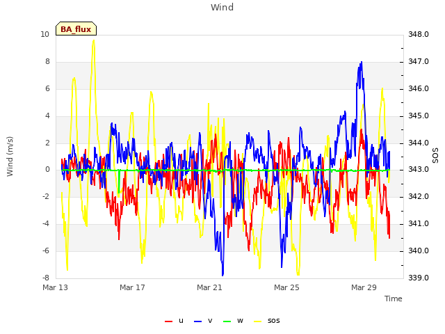 Explore the graph:Wind in a new window