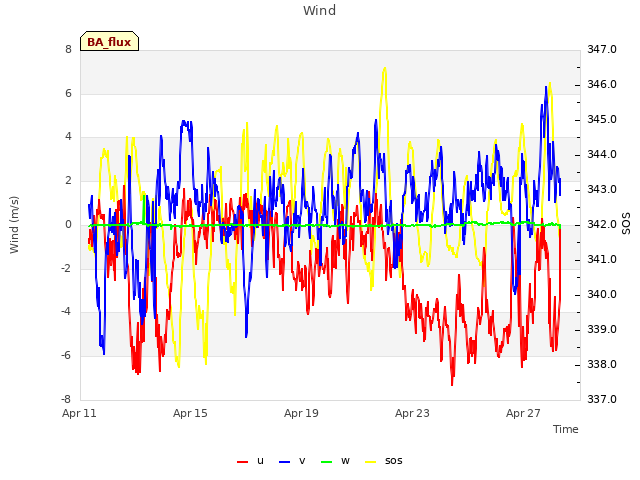 Explore the graph:Wind in a new window