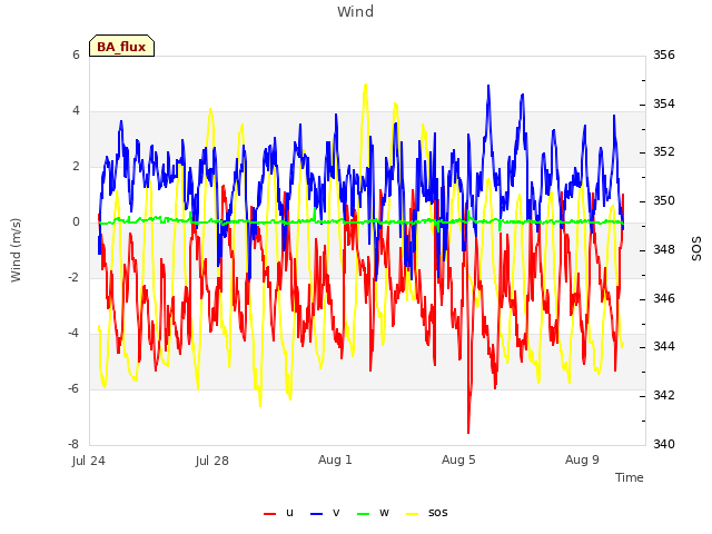 Explore the graph:Wind in a new window