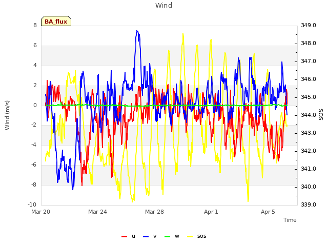 Explore the graph:Wind in a new window