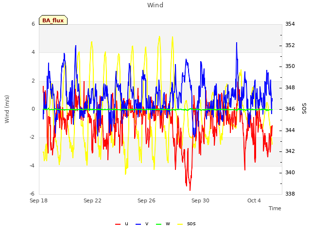 Explore the graph:Wind in a new window