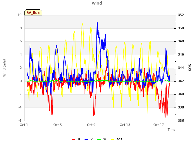 Explore the graph:Wind in a new window