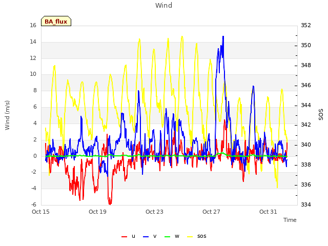 Explore the graph:Wind in a new window