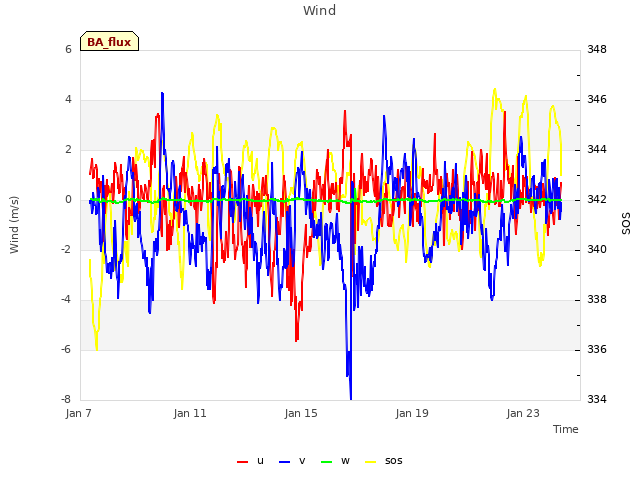 Explore the graph:Wind in a new window
