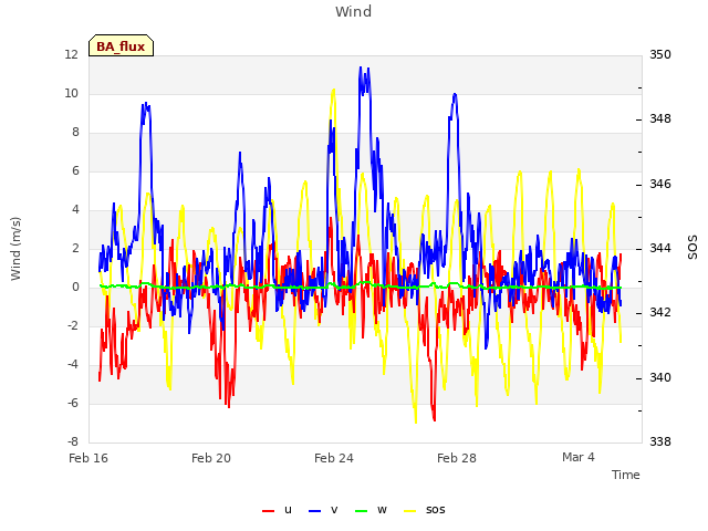 Explore the graph:Wind in a new window