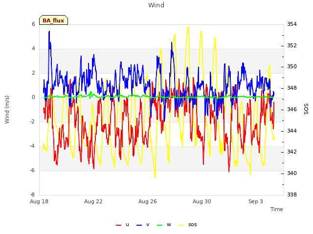 Explore the graph:Wind in a new window