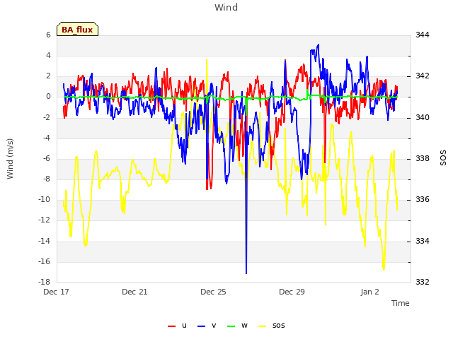 Explore the graph:Wind in a new window