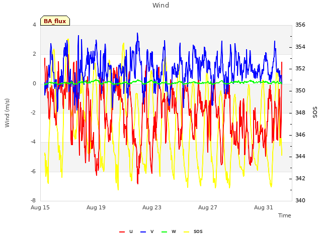 Explore the graph:Wind in a new window
