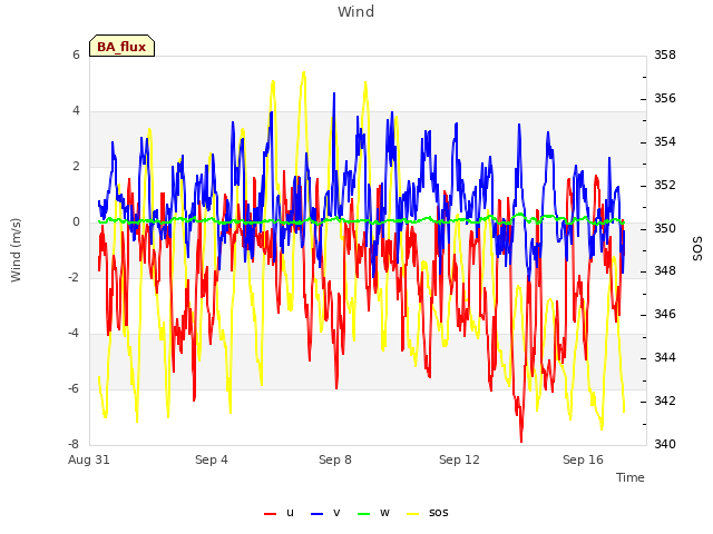 Explore the graph:Wind in a new window
