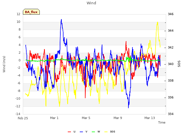 Explore the graph:Wind in a new window