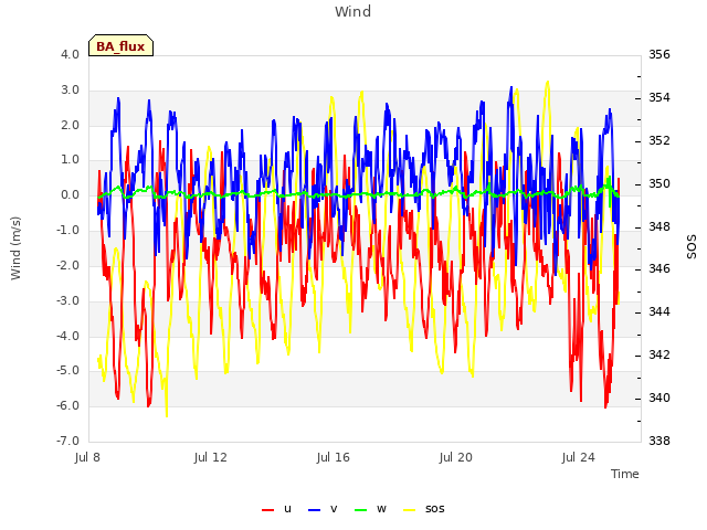 Explore the graph:Wind in a new window