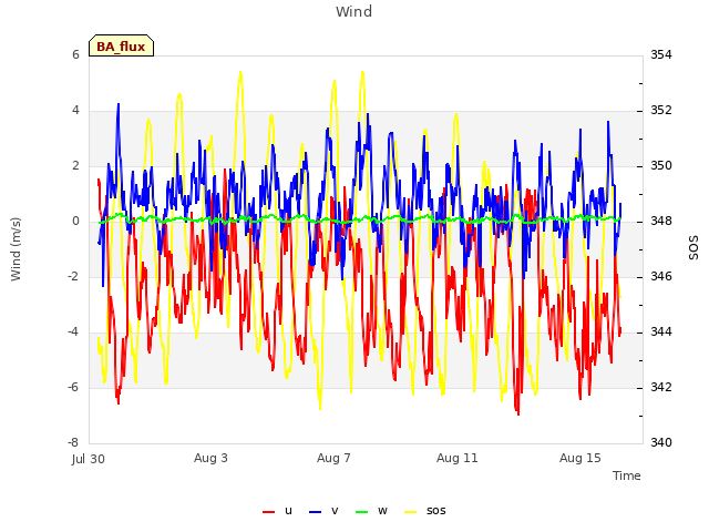 Explore the graph:Wind in a new window