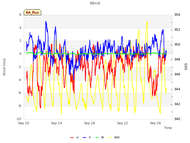 Explore the graph:Wind in a new window