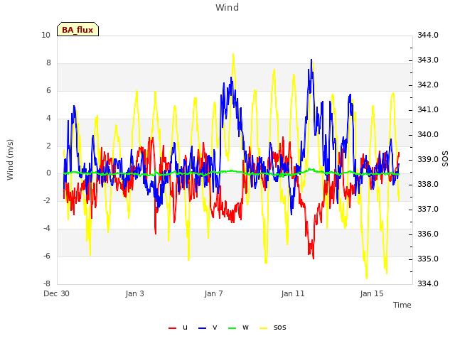 Explore the graph:Wind in a new window