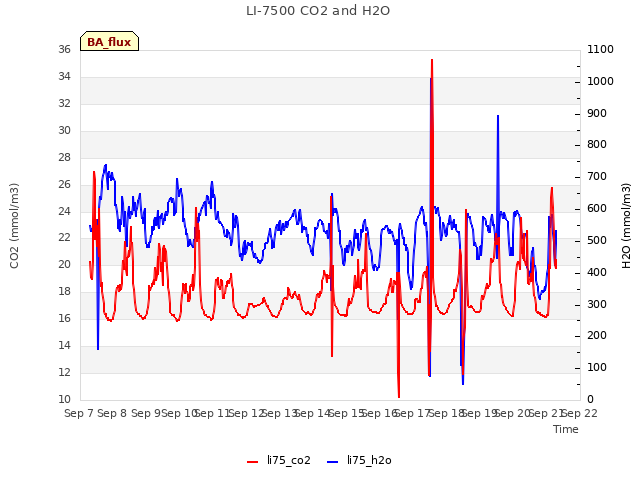 plot of LI-7500 CO2 and H2O