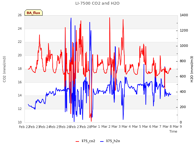 plot of LI-7500 CO2 and H2O