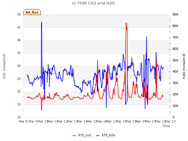 plot of LI-7500 CO2 and H2O
