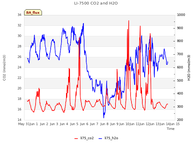 plot of LI-7500 CO2 and H2O