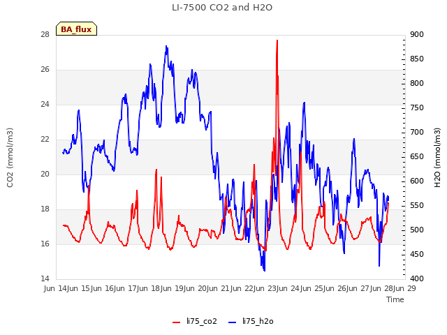 plot of LI-7500 CO2 and H2O